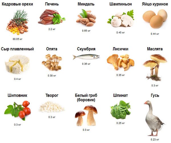 Liste des aliments contenant de la vitamine B2
