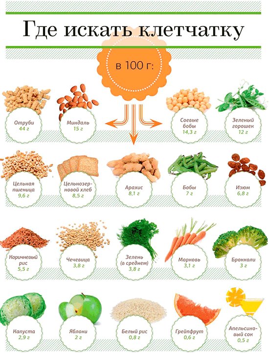 Aliments contenant des fibres